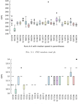 Fig. 5.1. FIO random read 4k.