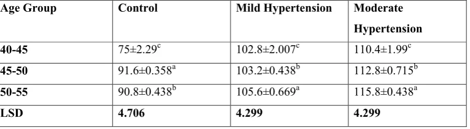 Table V Comparison of DBP (mm of Hg) between different age groups 