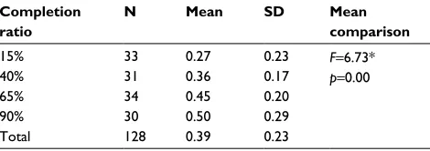 Table 1 Mean comparison of willingness to continue investments based on sunk cost levels