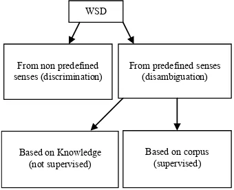 Figure 1. Classification of word sense disambiguation algorithms 