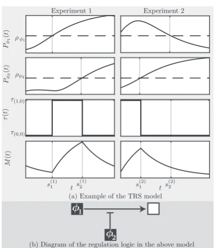 Fig. 2. Graphical representation of the parameters of the TRS model. The pro-ﬁles of the TFs, P ðkÞ/j , and their thresholds, q/j , deﬁne their activation func-tions, aðkÞjðtÞ, and these in turn the observed activation states a1; a2; 