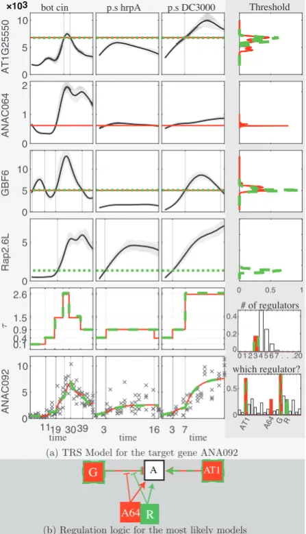 Fig. 4.P. syringae hrpA and DC3000, respectively). The right panel shows the esti-mated posterior density (ﬁrst 4 rows) for the threshold level of each TF withunits linking to the level of threshold in the other panels and the posterior prob-abilities for 