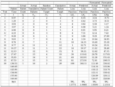 Table 1. Shuttle OI3 Loss Functions and Signal to Noise Ratios 