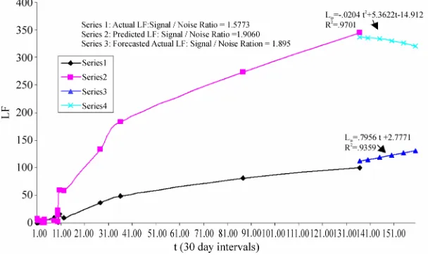 Figure 1. NASA space shuttle OI3: Loss function LF vs. failure time t 