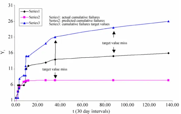 Figure 2. NASA shuttle OI3 cumulative failures Yi vs. failure time t 