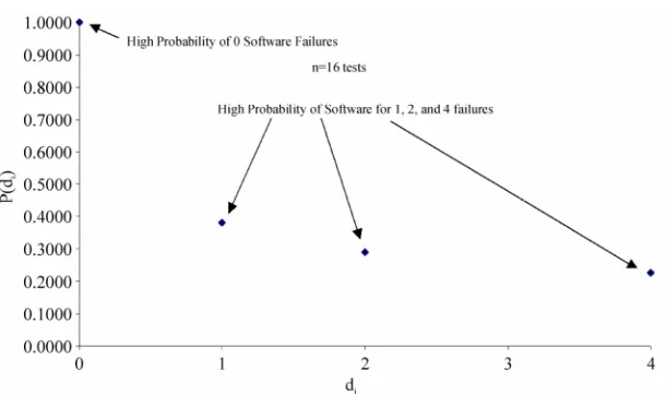Figure 3. NASA space shuttle OI3: Failure count di vs. test i 