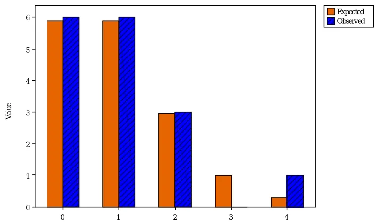 Figure 5. Test of poisson distribution of di number of failures during test i 
