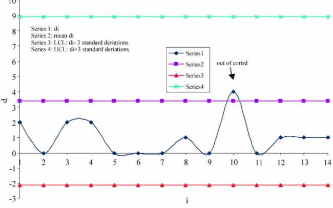 Figure 6. NASA space shuttle OI3; process control using poisson distribution: Number of failures di vs