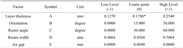 Table 1. Factors and their levels (*modified) 