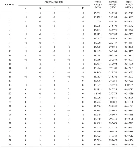 Table 2. Experimental data obtained from the FCCCD runs 