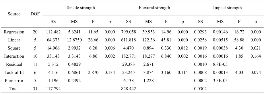 Table 3. Analysis of variance (ANOVA) table