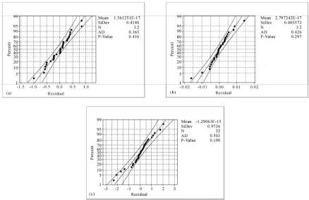 Figure 1. Normal probability plot of residual at 95% of confidence interval (a) Tensile strength (b) Impact strength (c) Flex-ural strength 