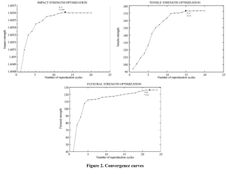 Figure 2. Convergence curves 