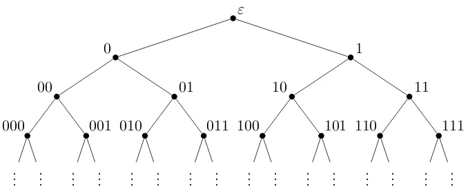 Figure 1: The inﬁnite binary rooted tree with nodes labelled by elementsof X∗