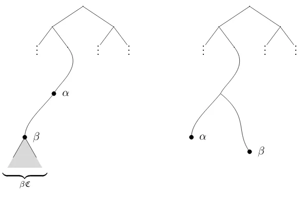Figure 2: (i) α ⪯ β(and the paths representing elements of β C); and(ii) α ⊥ β