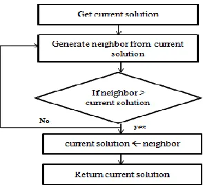Figure 1.  Local Search Procedure 