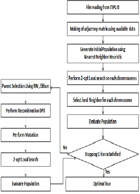 Figure 4. Proposed Memetic Algorithm to solve ATSP 