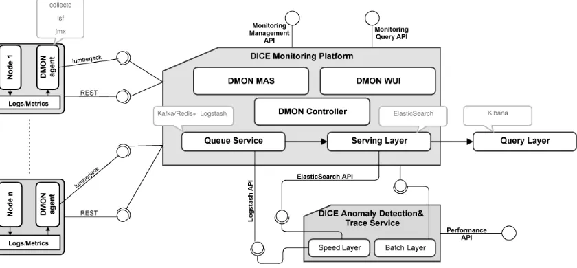 Fig. 2.1. DMon architecture