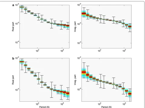 Fig. 8 Probability density plots of the posterior data residuals normalized by the sample standard deviations for the inversions (a) with and (b) without considering error correlations