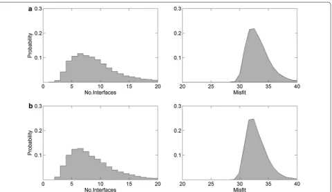 Fig. 9 1D marginal distributions for the number of interfaces k and data misfit for the inversions (a) with and (b) without considering error correlations
