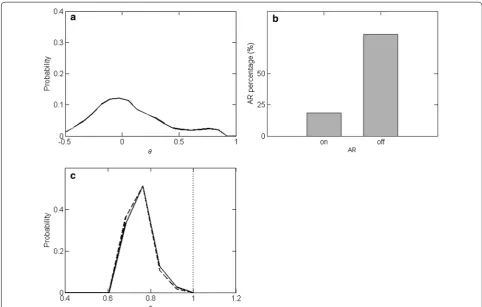 Fig. 10 Posterior error results for the COPROD1 data. scale hyperparameter a, c are the 1D marginal distributions for the first-order autoregressive parameter a and error s, respectively, with (solid lines) and without (dashed lines) considering error correlations, and (b) indicates the portions of AR(1)-on and AR(1)-off rjMCMC samples