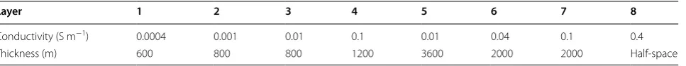 Table 1 The true parameters of the eight-layer model