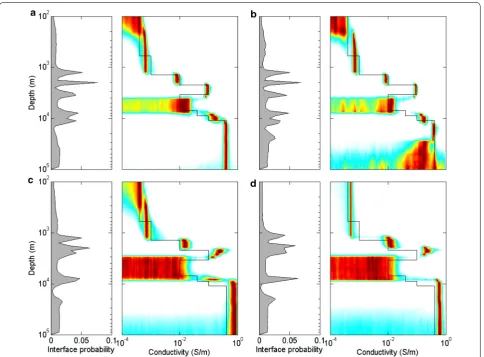 Fig. 1 Marginal profiles of the interface depth and conductivity for the eight-layer case from the inversions (a, c) with and (b, d) without considering error correlations