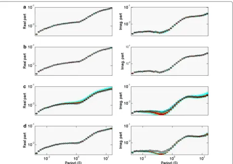 Fig. 2 Densities of the predicted data for the eight-layer model from the posterior samples for the inversions (a, c) with and (b, d) without considering error correlations