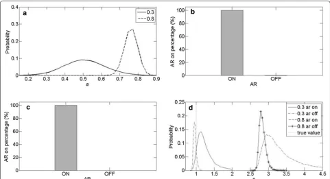 Fig. 5 Posterior error results for the eight-layer model. a, d are the 1D marginal distributions for the first-order autoregressive parameter a and error scale hyperparameter s, respectively
