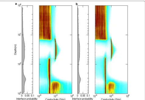 Fig. 6 Marginal profiles of the interface depth and conductivity for the COPROD1 data from the inversions (a) with and (b) without considering error correlations