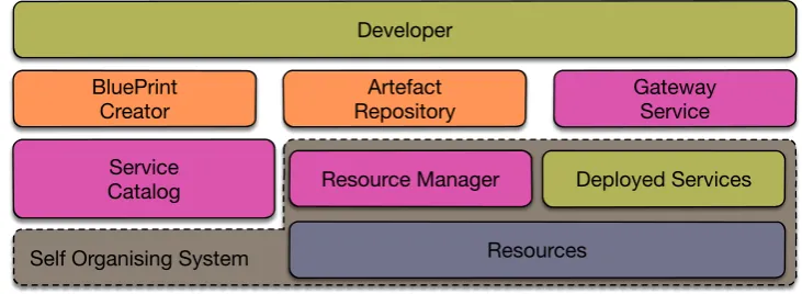 Fig. 3.1. General overview of the CloudLightning components grouped as layers