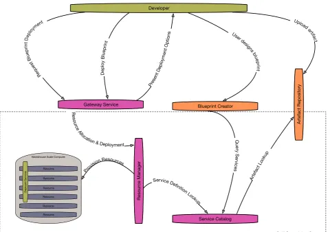 Fig. 3.2. General overview of the CloudLightning components interactions