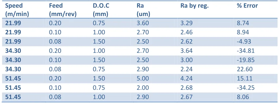 Table 4 Regression analysis Ra versus speed, feed, D.O.C 