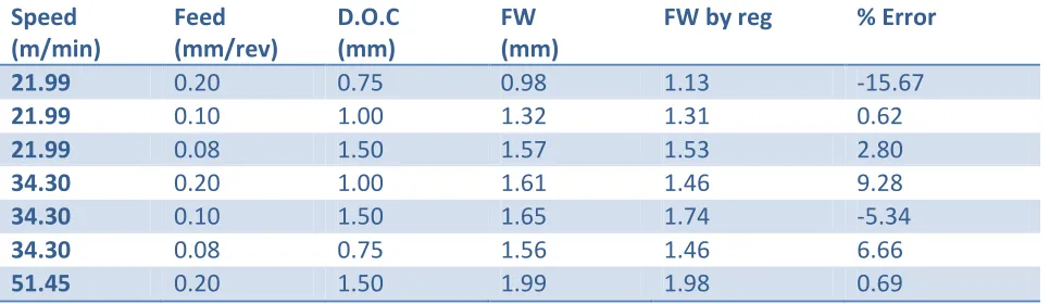 Table 5 Regression Analysis For FW versus Speed, Feed, D.O.C 