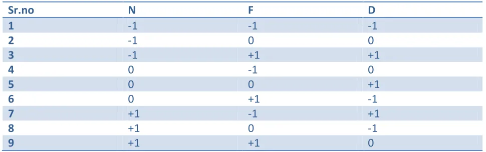 Table 2 Taguchi L9 Orthogonal Array 