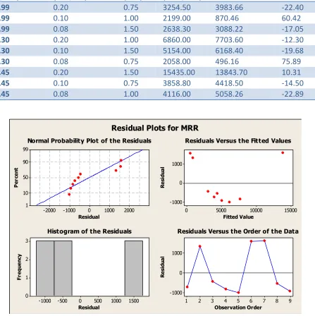 Table 3: Regression analysis MRR versus speed, feed, D.O.C 