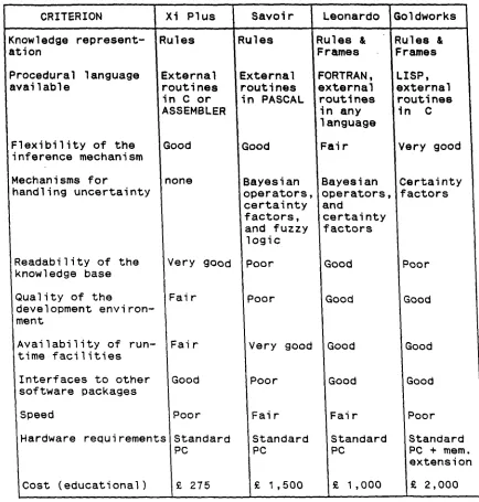 Table 5.1: Comparison of four shells