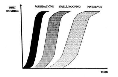 Figure 6.7: Line of balance shape usually found in text books