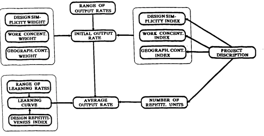 Figure 6.8: A model for estimating the productivity of bricklayers