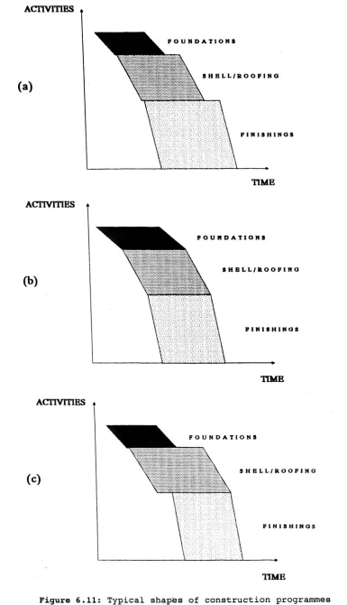 Figure 6.11: Typical shapes of construction programmes(a) Standard solution