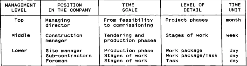 Table 2.1: Degree of detail of plans for each level of management(compiled from Neale & Neale, 1986)