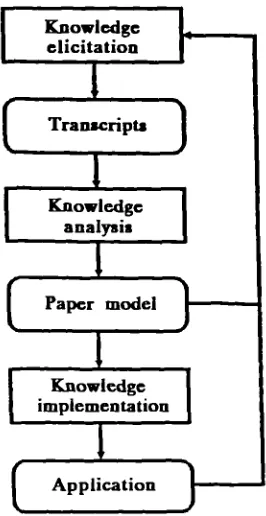 Figure 5.1: The knowledge acquisition process