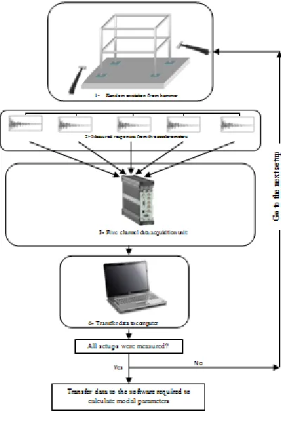 Figure 5: Measurement procedure 
