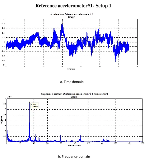 Figure 6: Measured response of structure 