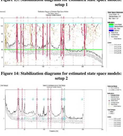 Figure 13: Stabilization diagrams for estimated state space models: setup 1 