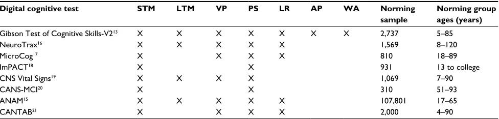 Table 1 Comparison of Gibson Test and other major digital cognitive tests