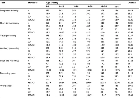Table 3 Coefficient alpha for each test in the Gibson Test of Cognitive Skills battery
