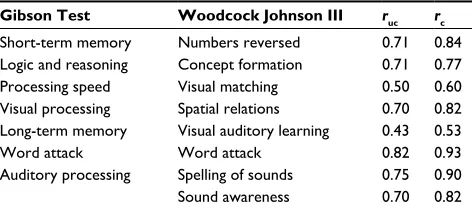 Table 4 Split-half reliability of the Gibson Test of Cognitive Skills