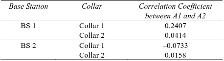 Table 1. Correlation coefficient for signals received by dif-ferent antennas on a single collar