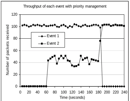 Figure 12. Throughput of events without priority buffer. 